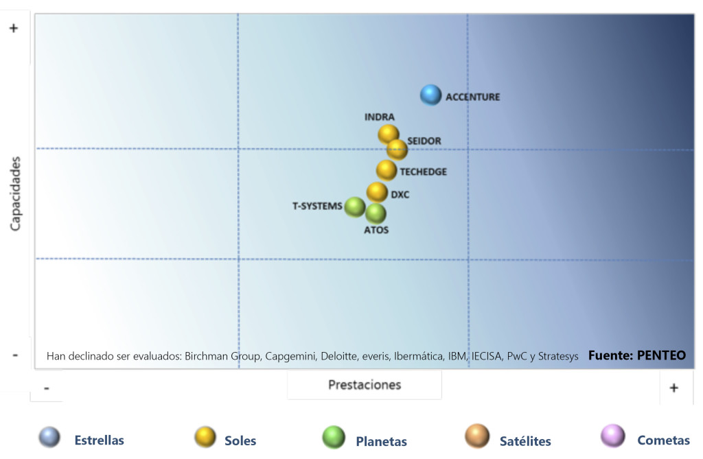 Universo Penteo - Integradores SAP HANA 2017